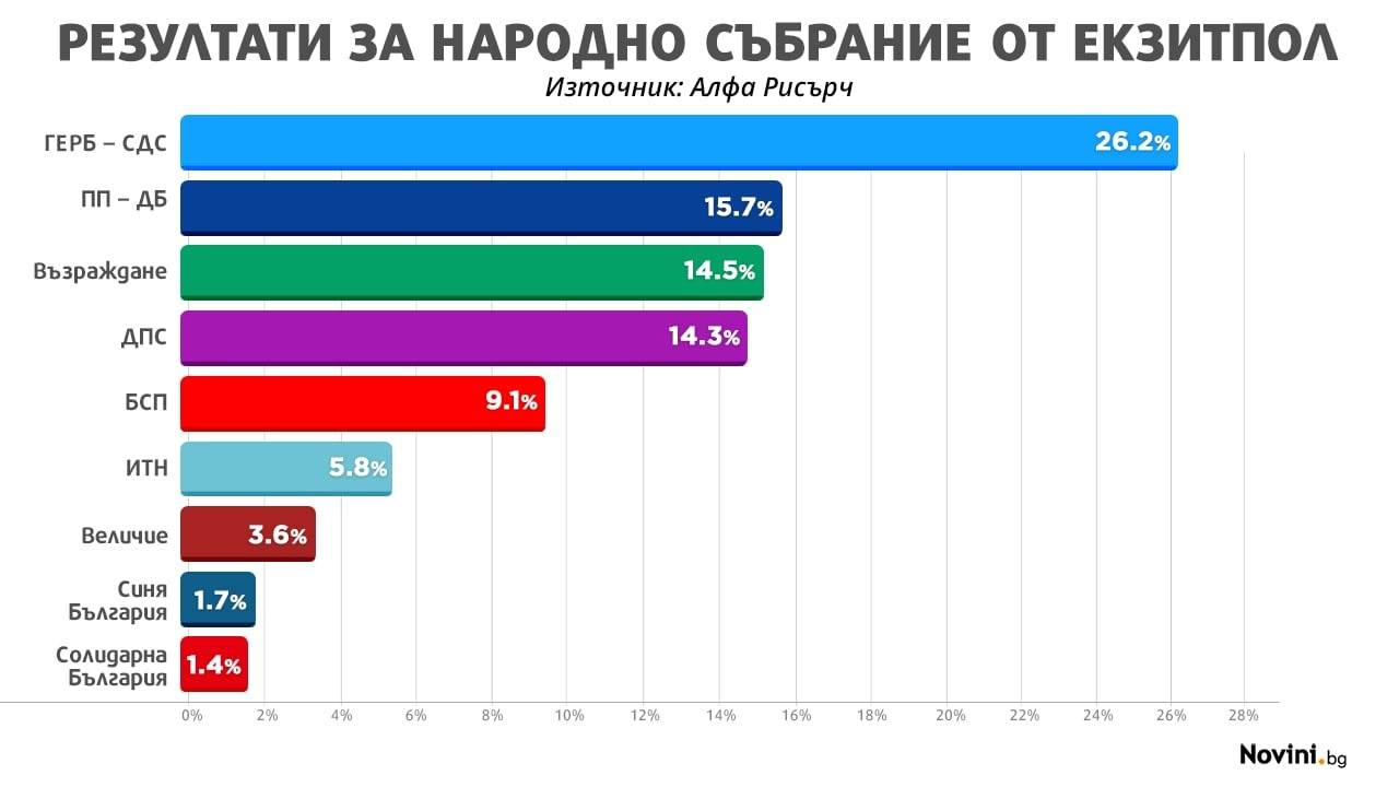  Екзитпол на 